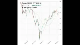 Russell 2000 ETF (IWM) closed at 231.22 on August 13, 2025 #stockmarket #trading #financenews #iwm