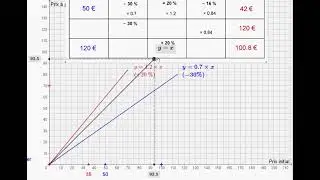 Réduction augmentation avec graphique