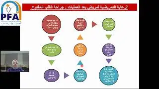 التمريض الجراحي الباب الرابع الجزء الأول - التمريض الجراحي - الصف الثاني 2021- د. إسراء سعيد