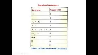 10 Computer : Unary vs Binary Operators , Operators Precedence