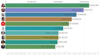 most popular twitter account 2009-2020