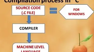 Learn JAVA programming from basics