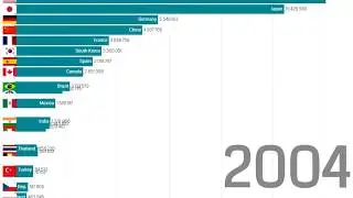 top 20 most car-producing countries since 1999