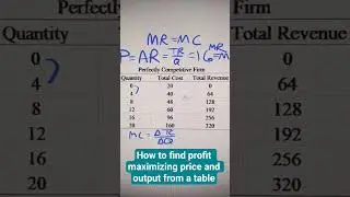 Как найти цену и выпуск, максимизирующие прибыль, из таблицы #marginalcost