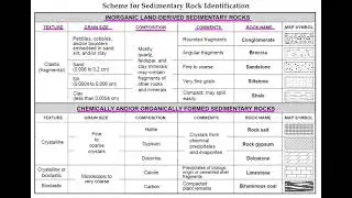 ESRT: Scheme for Sedimentary Rock Identification (page 7)