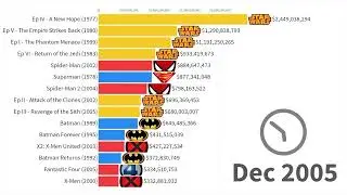 Star Wars vs Marvel vs DC : Most Money Grossing Movies 1977-2019