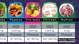 Price Comparison of 100 years Back in India