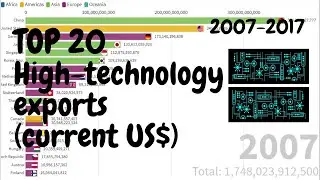 Top 20 | High-technology exports (current US$) | 2007-2017