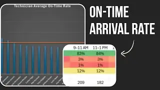 HVAC: On-Time Arrival Rate | On-Time vs Late Buckets in Excel