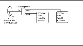 How to connect multiple satellite receivers with one dish via satellite splitter