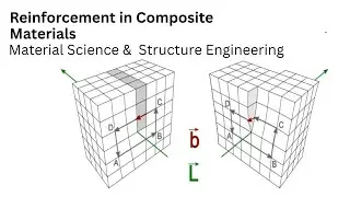 69. Reinforcement in Composite Materials | Material Science and Engineering