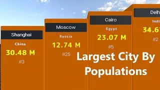 BIGGEST Cities by Population in 2025