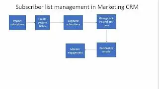 Subscriber list management in Marketing CRM