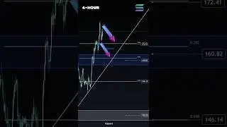 SOL - Strategy for the next few Days