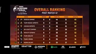 BGMI MASTER SERIES OVERALL RANKINGS AFTER POST MATCH 12 #bgmi #masterseries #overallstanding