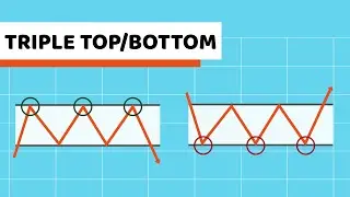 Triple Top and Triple Bottom Chart Patterns | BitScreener