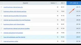 Best Method to Find High CPC Keywords Easily