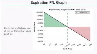 Synthetic Short Stock Option Strategy