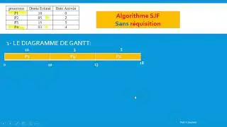 Exemple d'algorithme SJF (Calcule de Diagramme de gantt et TRM_Darija)| Part 01