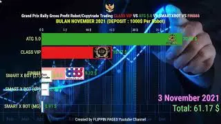November 2021 BALAP PROFIT ROBOT TRADING FOREX ATG 5.0 VS CLASSVIP VS FIN888 VS NET89