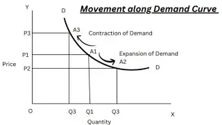Change in the Quantity demanded- Movement along the demand curve and Shift in Demand Curve |