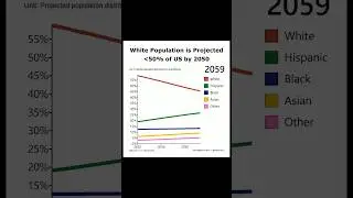 Caucasian population is projected to be less than 50% of U.S. by 2050 #race #population #ethnicity