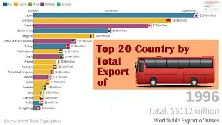 Top 20 Country by Total Export of Heavy Buses