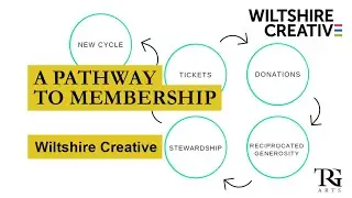 A Pathway to Membership | Wiltshire Creative