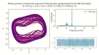 Behavior of the fractionally damped forced Van der Pol oscillator