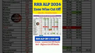 RRB ALP CBT 1 CUT OFF 2025 ZONE WISE #trending #rrbalp2024cutoff #rrbalp #OnlySarkariNaukri #shorts
