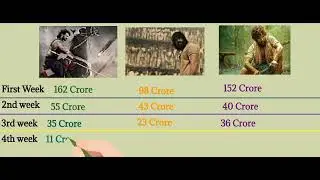 Comaprison Of Bahubali 1 vs Kgf 1 vs Pushpa | budget, box office collection, hit or flop