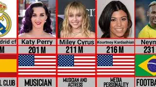 Top 50 most followed Instagram accounts | Ronaldo, Selena Gomez, Dwayne Johnson,Cardi B...