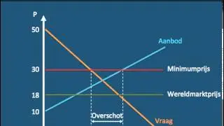 Minimumprijs en overschotten