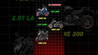 KTM Duke Price Drop After New GST | Duke 160, 200 & 250 Get Cheaper by ₹20,000! 😱🔥