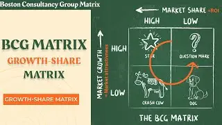 Объяснение матрицы BCG (матрица роста-доли) &ndash; анализ портфеля