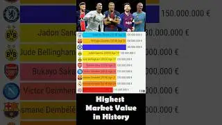 Highest market value in history #shorts #football #ronaldo