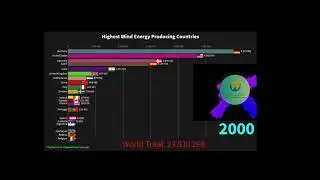 Highest Wind Energy Producing Countries 1985 to 2018 exported