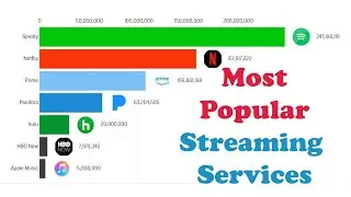Most Popular Streaming Services 2007 - 2019