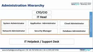 Team Structure & Reporting as an Azure Administrator | Azure Admin Job - Part 1