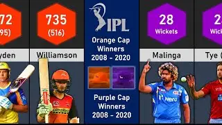 IPL Orange Cap Winners List | IPL Purple Cap Winners list (2008 - 2020) | Data Tuber