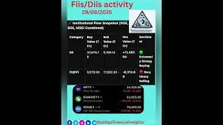 FII/FPI & DII Activity: Aug 29, 2025| Aditya&rsquo;s Financial Insights#fiisdiisdata #viral #stockmarket