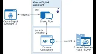 Connect Oracle Digital Assistant to APEX via a custom component.