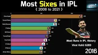Most Sixes in IPL ( 2008 - 2021 ) | Top 10 Batsmen | IPL 2022