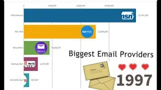 Most Popular Email Providers by Active Users (1997 - 2019)