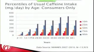 Trends in Caffeine Consumption