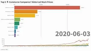 Top 8 E-Commerce Companies' Historical Stock Prices (2015-2020)