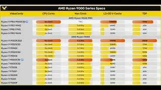 Ryzen 9 9965X3D LEAKED! 🤯 + Intel Core Ultra X9: The Death of Low-End GPUs?