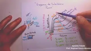 Análises Termodinâmicas, Aula 13 - Diagramas de Fases, Substâncias Puras