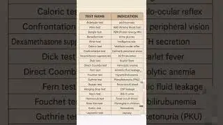 Test Name & Indication #medical #nursing #education #biology #neet #aiims#anatomy #medicos