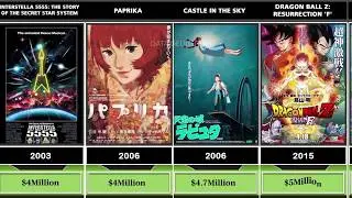 Most Expensive Anime Movies Comparison